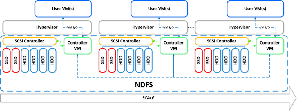 Nutanix CVM NDFS Scale