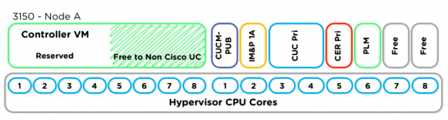 Cisco UC VMLayout