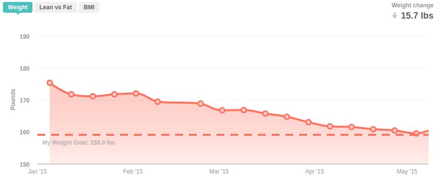 Shaping up with FitBit