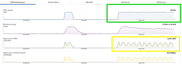 Nutanix Performance and IOPS