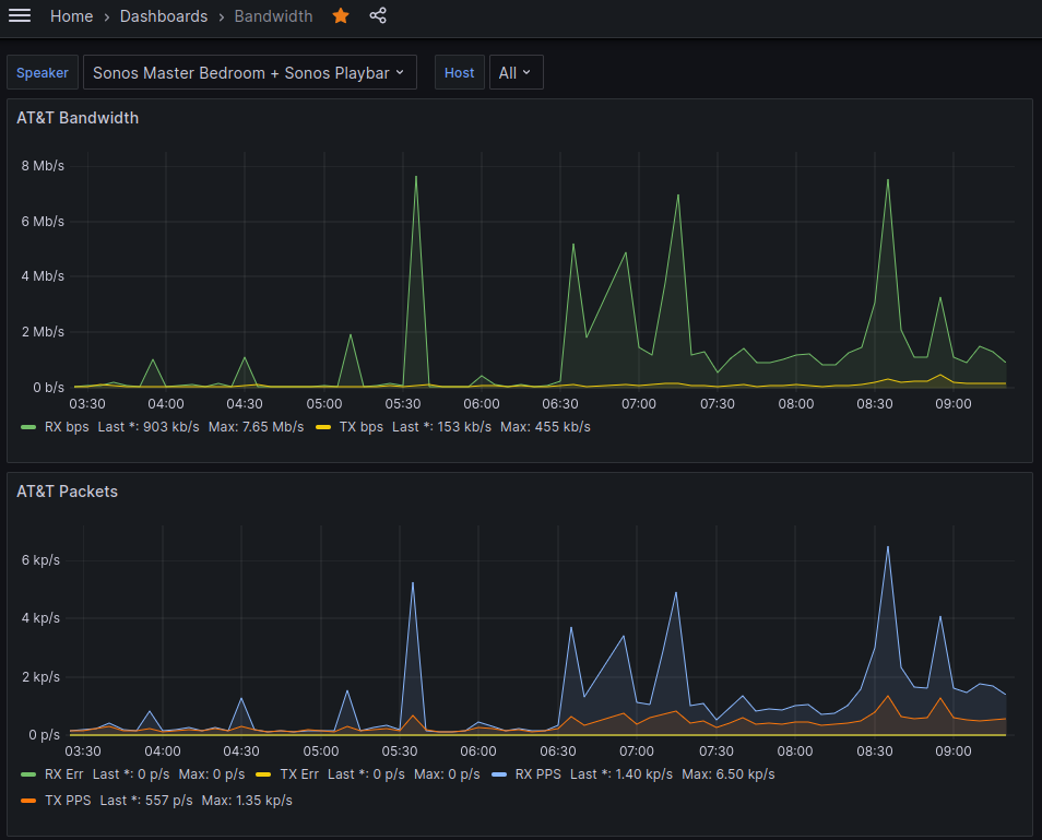 Grafana view of AT&T Internet Bandwidth Metrics from InfluxDB