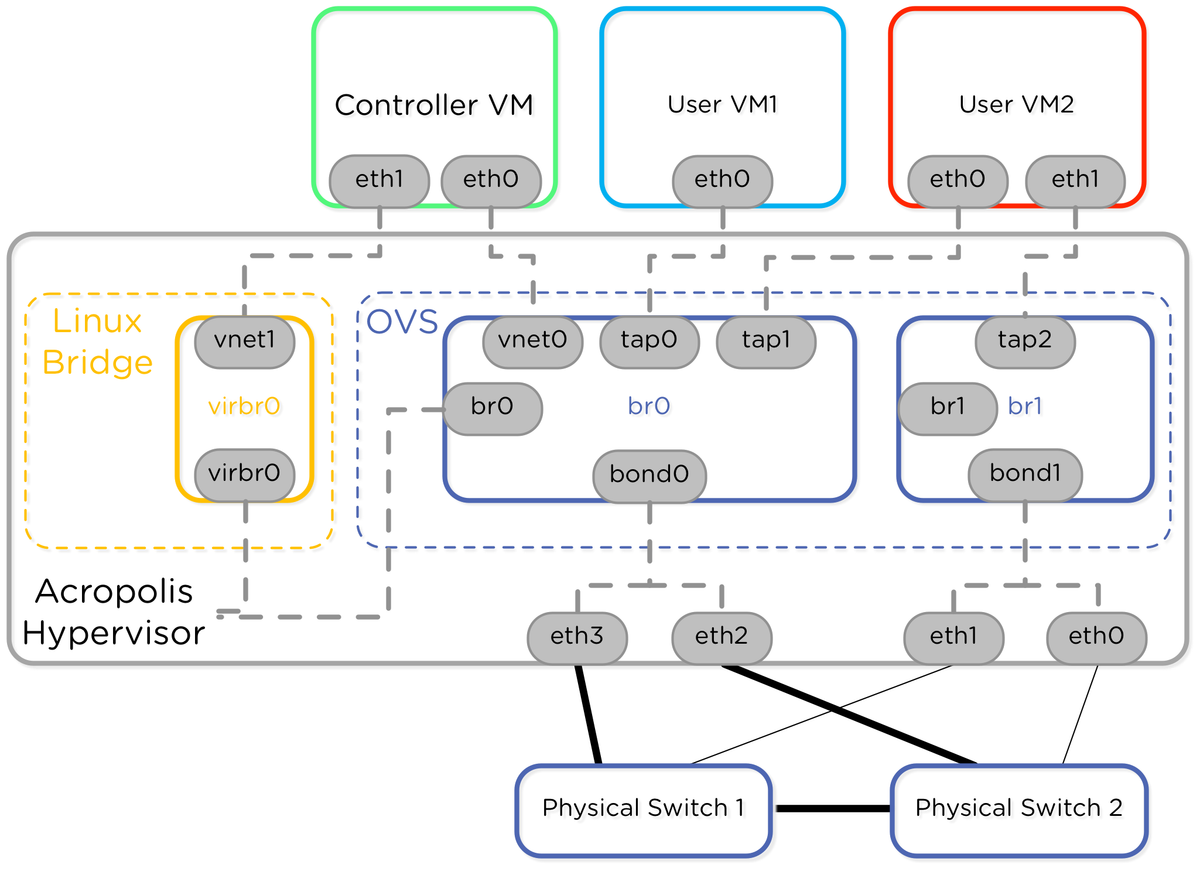 Nutanix AHV Best Practices Guide