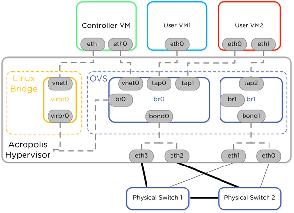 Nutanix AHV Best Practices Guide