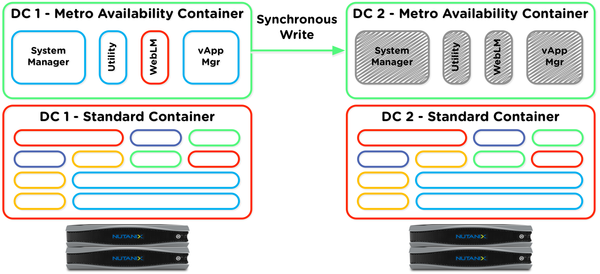Survivable UC - Avaya Aura and Nutanix Data Protection